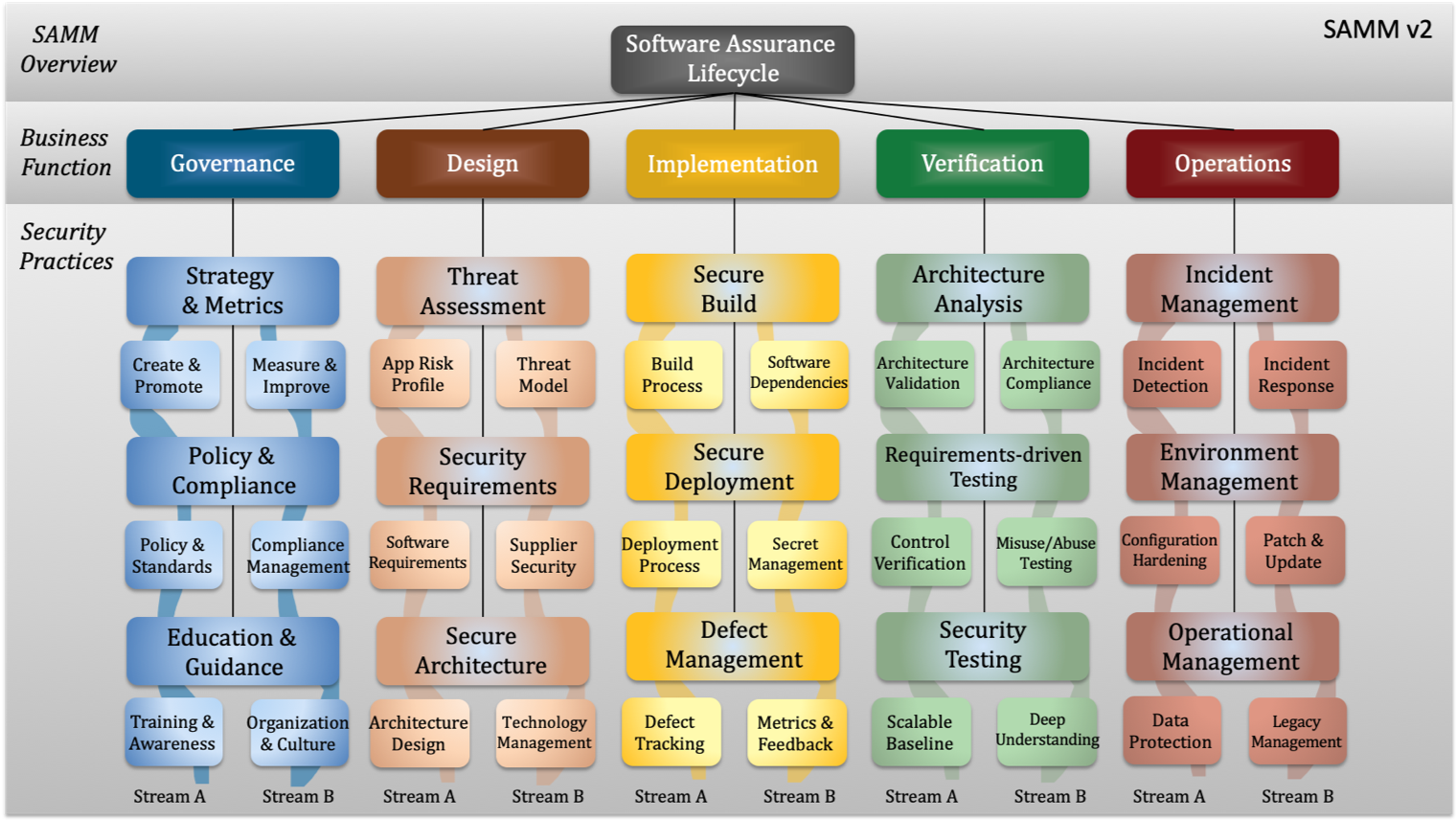 SAMMv2 Overview